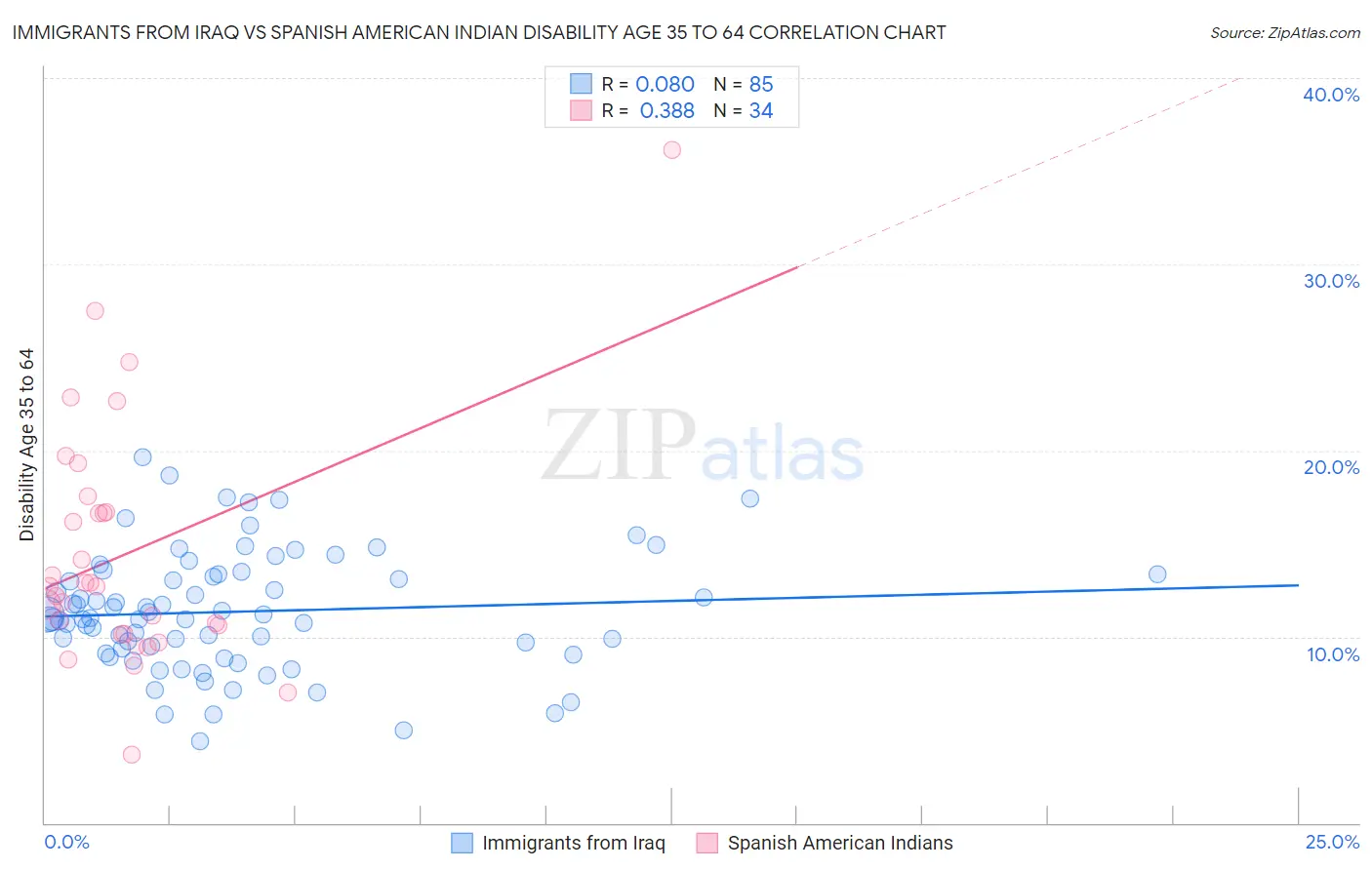 Immigrants from Iraq vs Spanish American Indian Disability Age 35 to 64