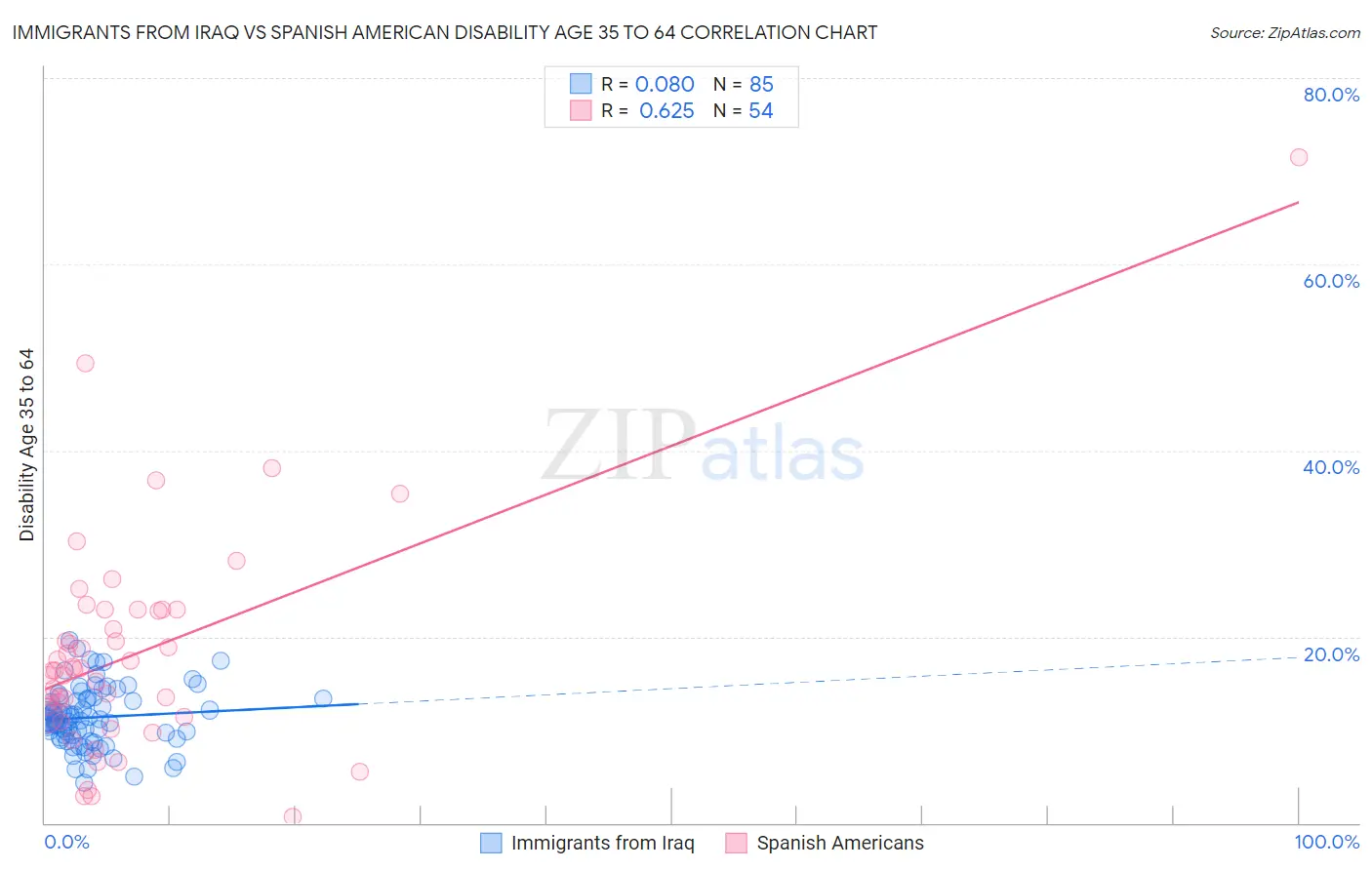 Immigrants from Iraq vs Spanish American Disability Age 35 to 64