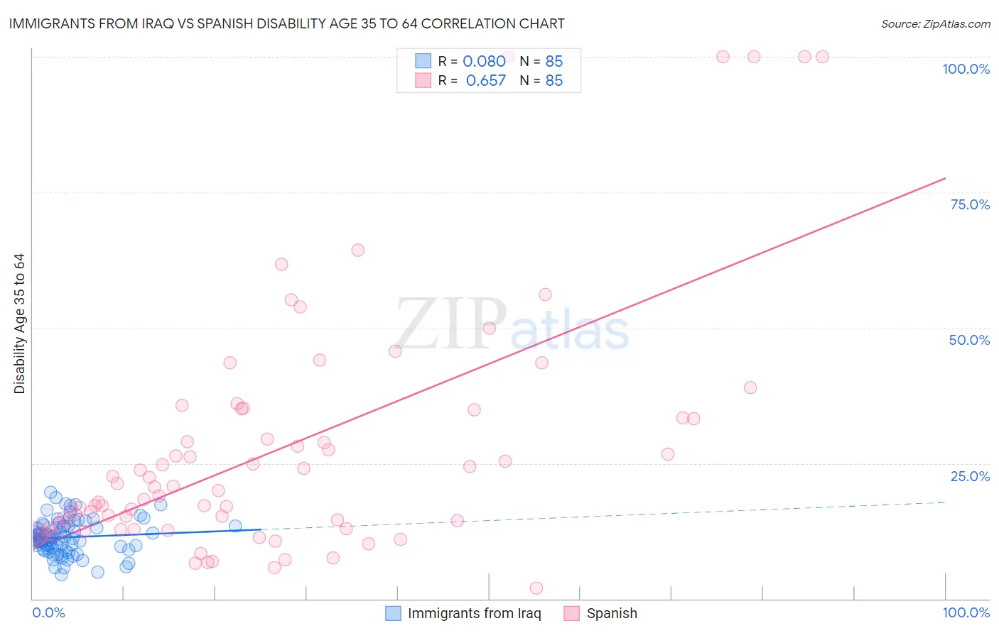 Immigrants from Iraq vs Spanish Disability Age 35 to 64