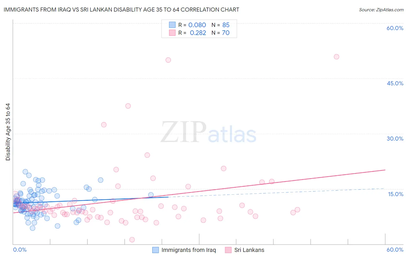 Immigrants from Iraq vs Sri Lankan Disability Age 35 to 64