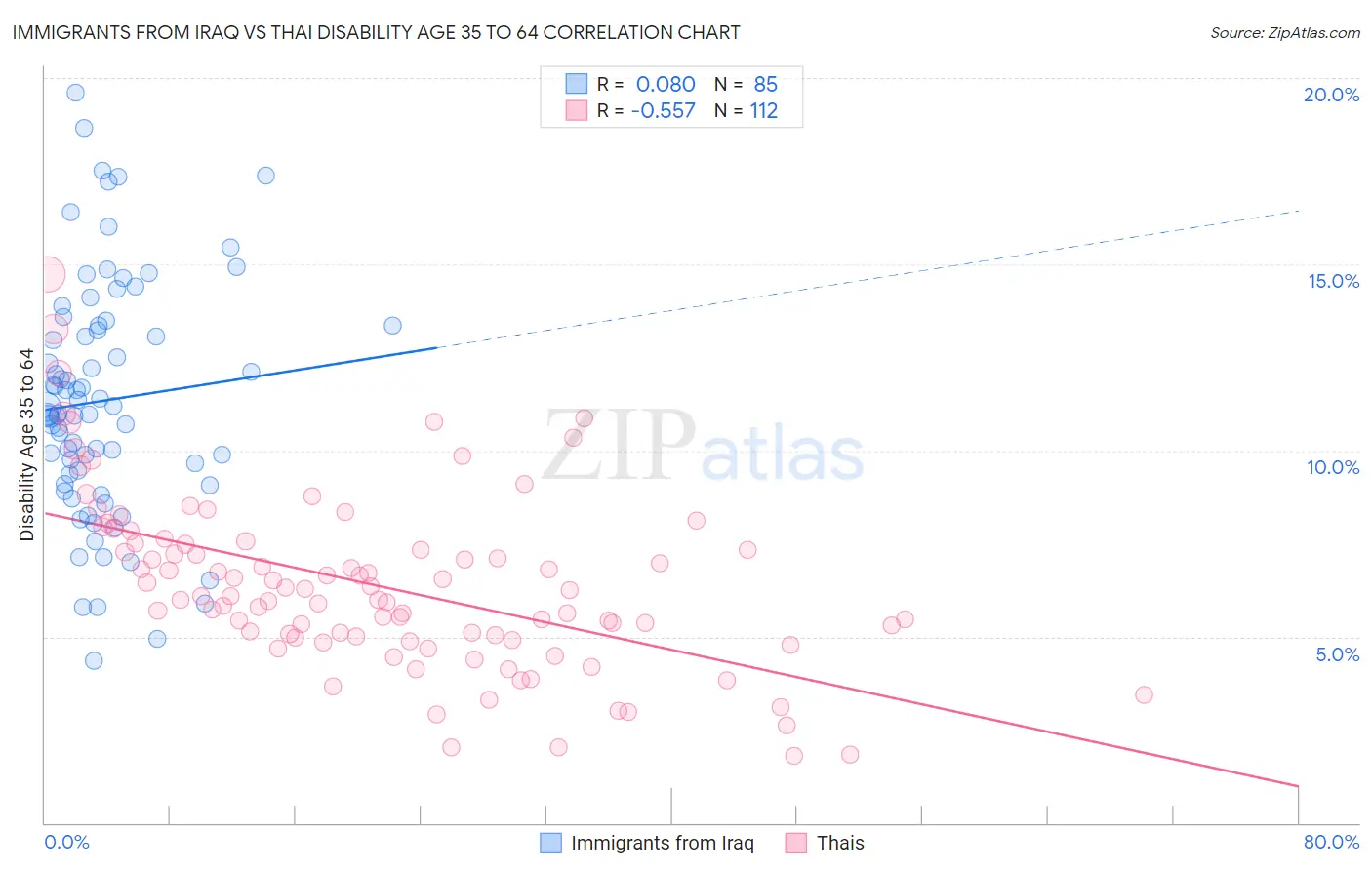 Immigrants from Iraq vs Thai Disability Age 35 to 64