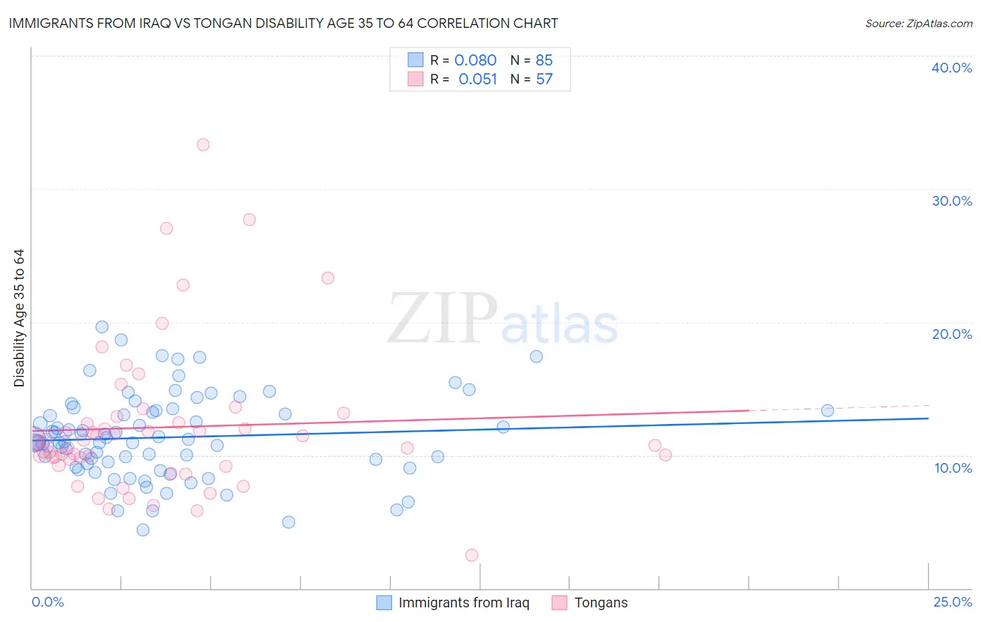 Immigrants from Iraq vs Tongan Disability Age 35 to 64