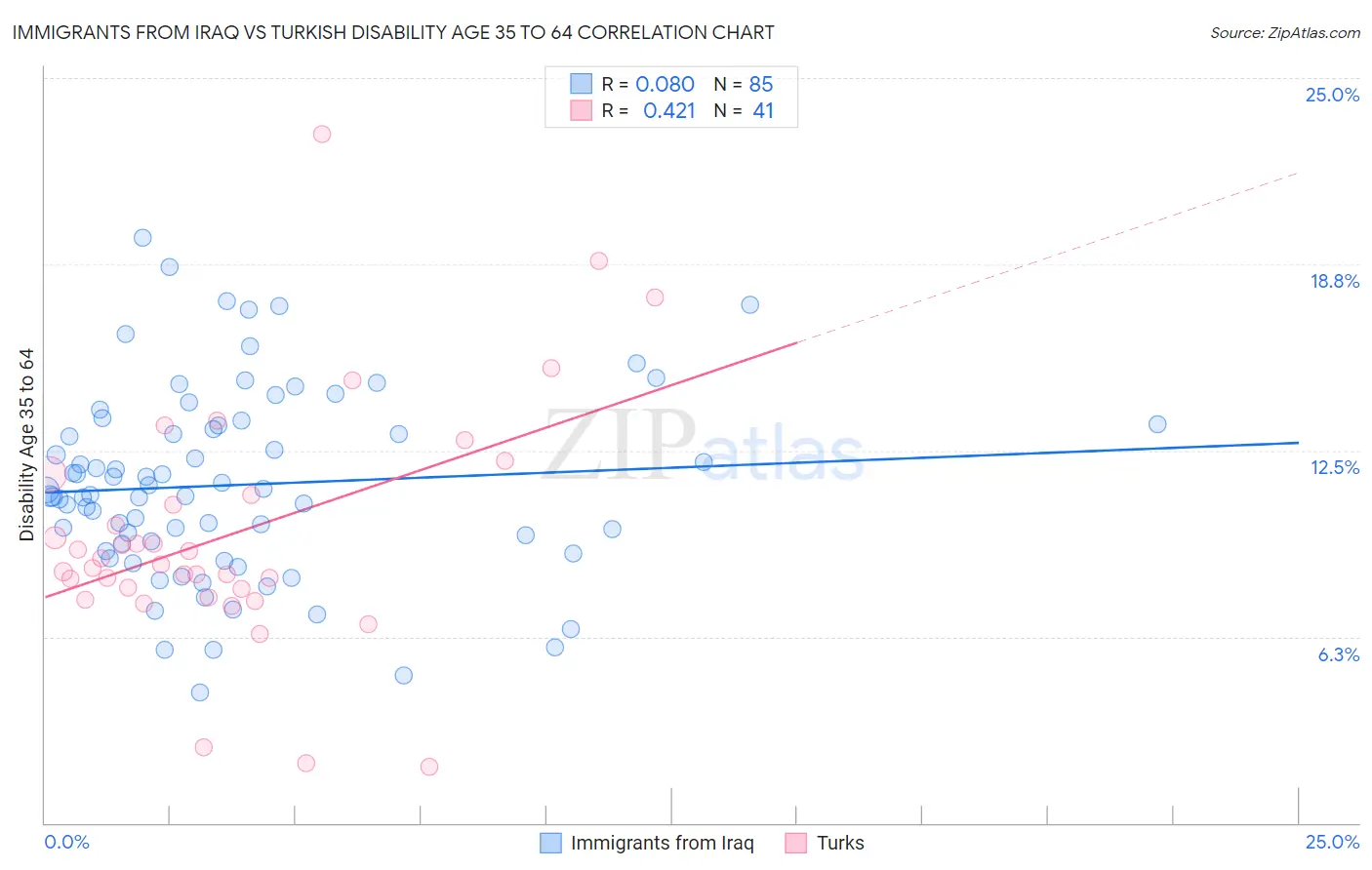 Immigrants from Iraq vs Turkish Disability Age 35 to 64