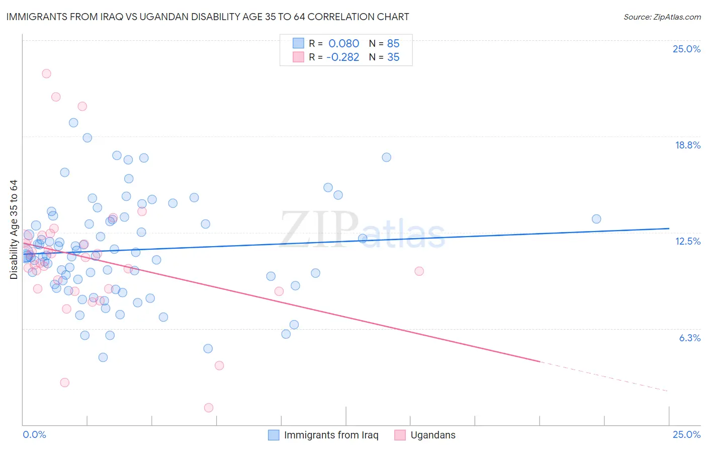 Immigrants from Iraq vs Ugandan Disability Age 35 to 64