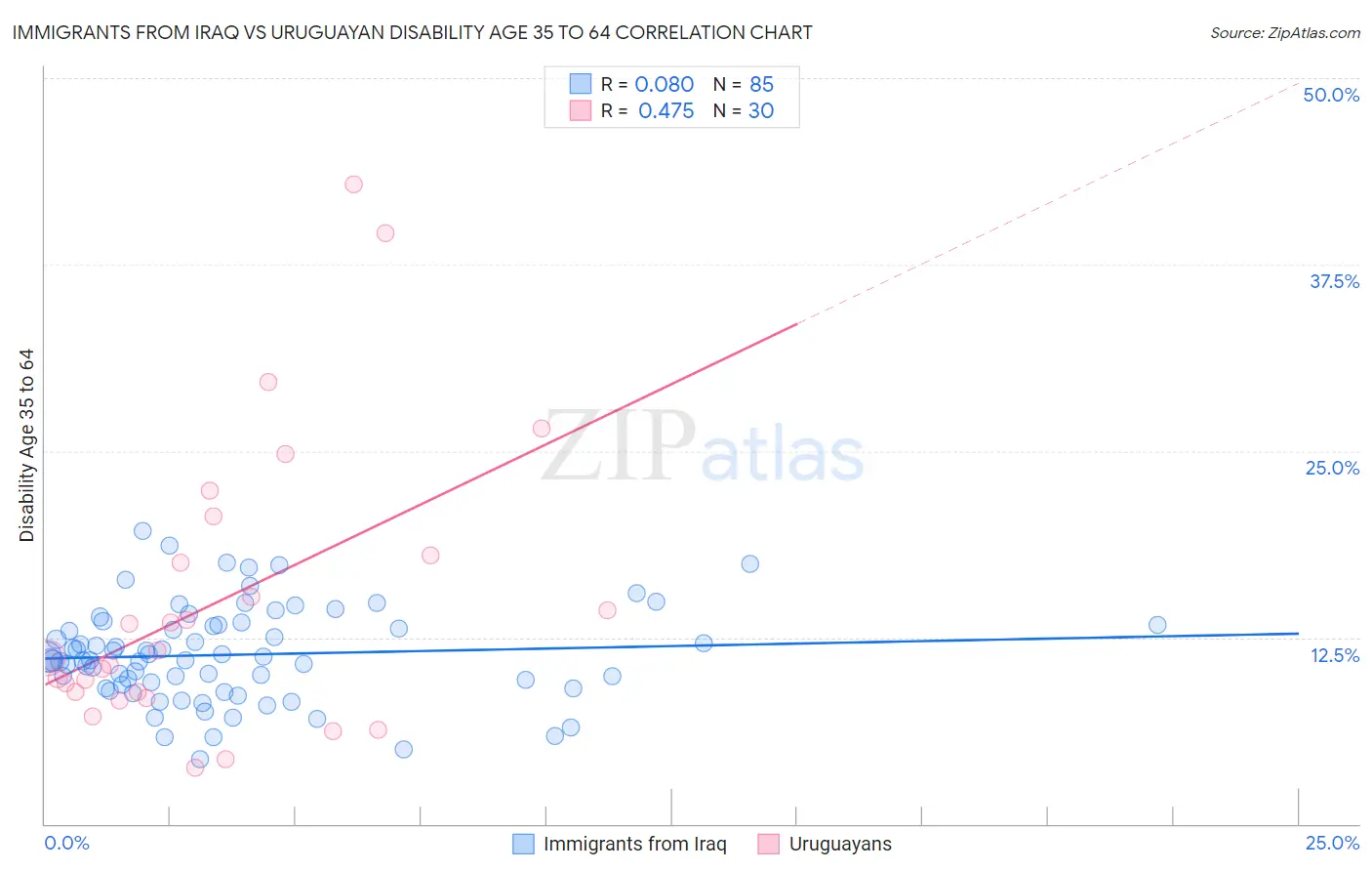 Immigrants from Iraq vs Uruguayan Disability Age 35 to 64