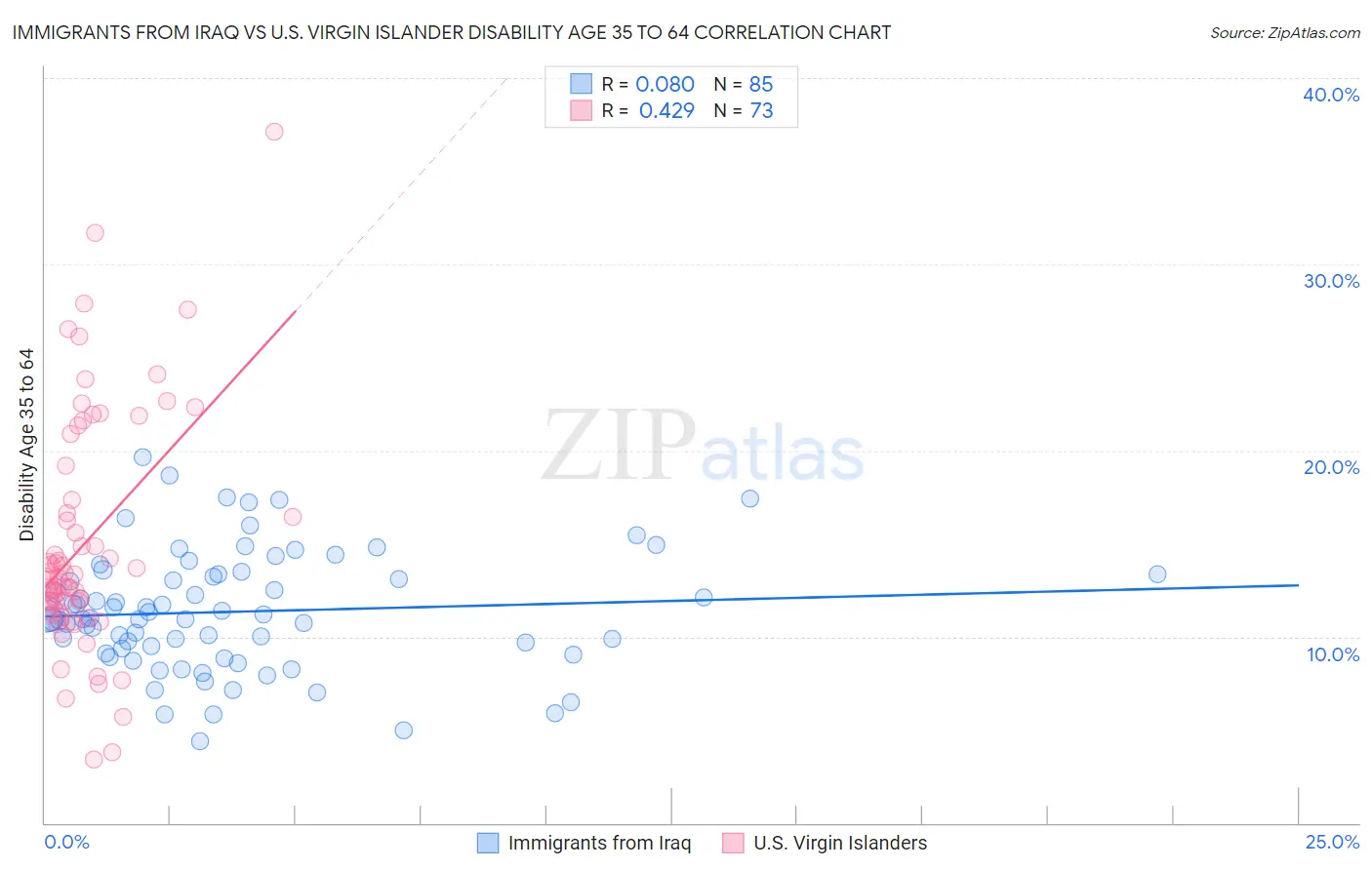 Immigrants from Iraq vs U.S. Virgin Islander Disability Age 35 to 64