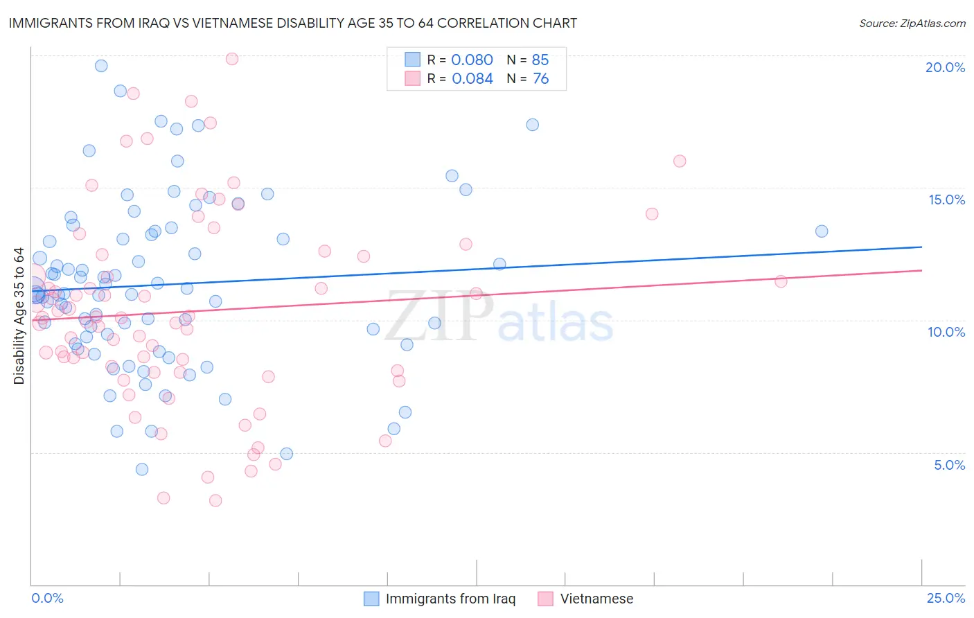 Immigrants from Iraq vs Vietnamese Disability Age 35 to 64