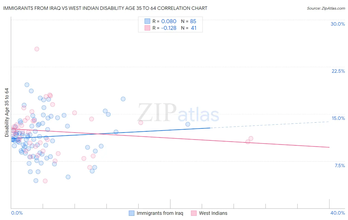 Immigrants from Iraq vs West Indian Disability Age 35 to 64