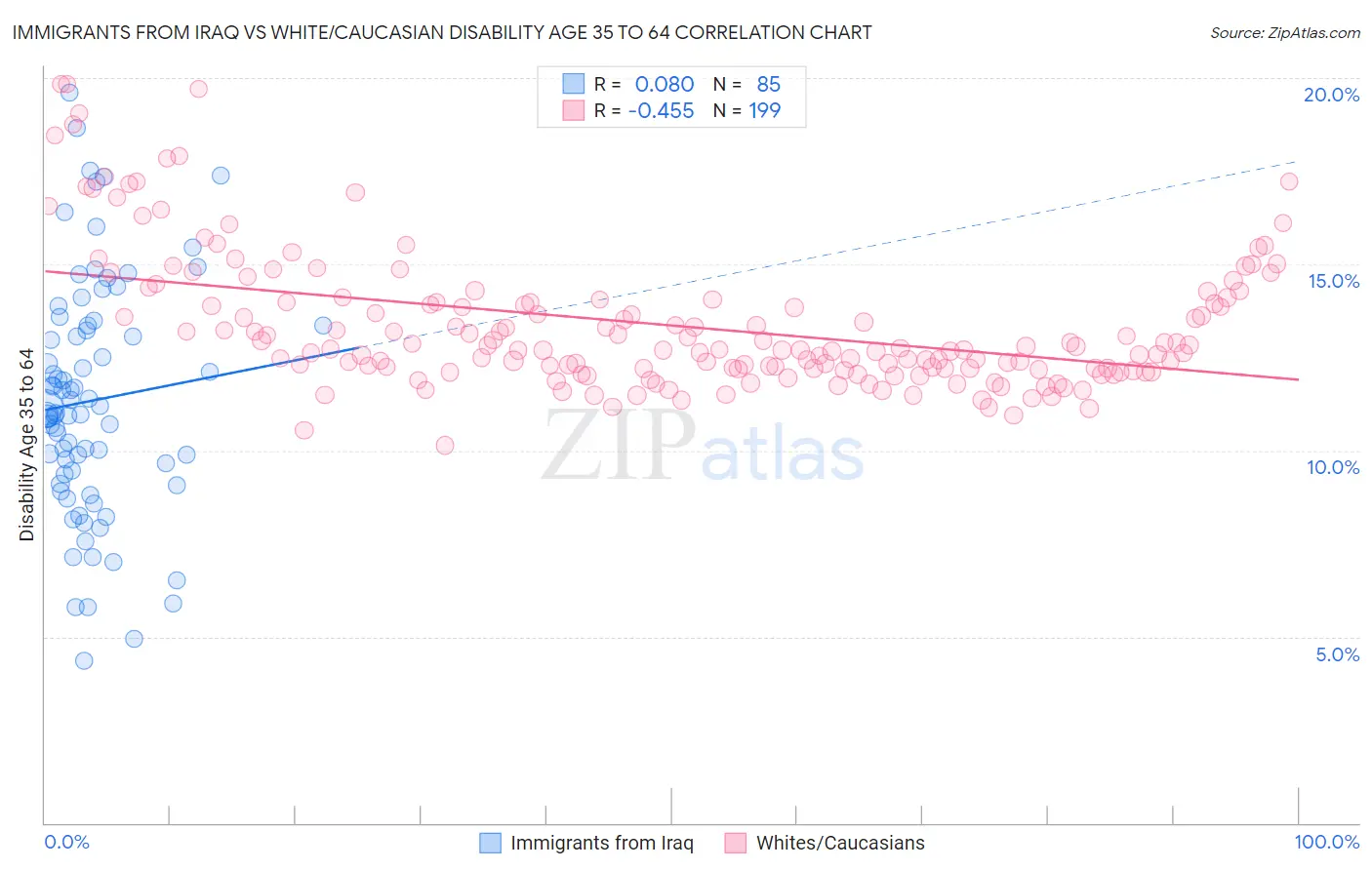 Immigrants from Iraq vs White/Caucasian Disability Age 35 to 64