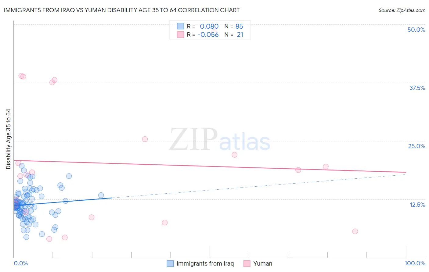 Immigrants from Iraq vs Yuman Disability Age 35 to 64