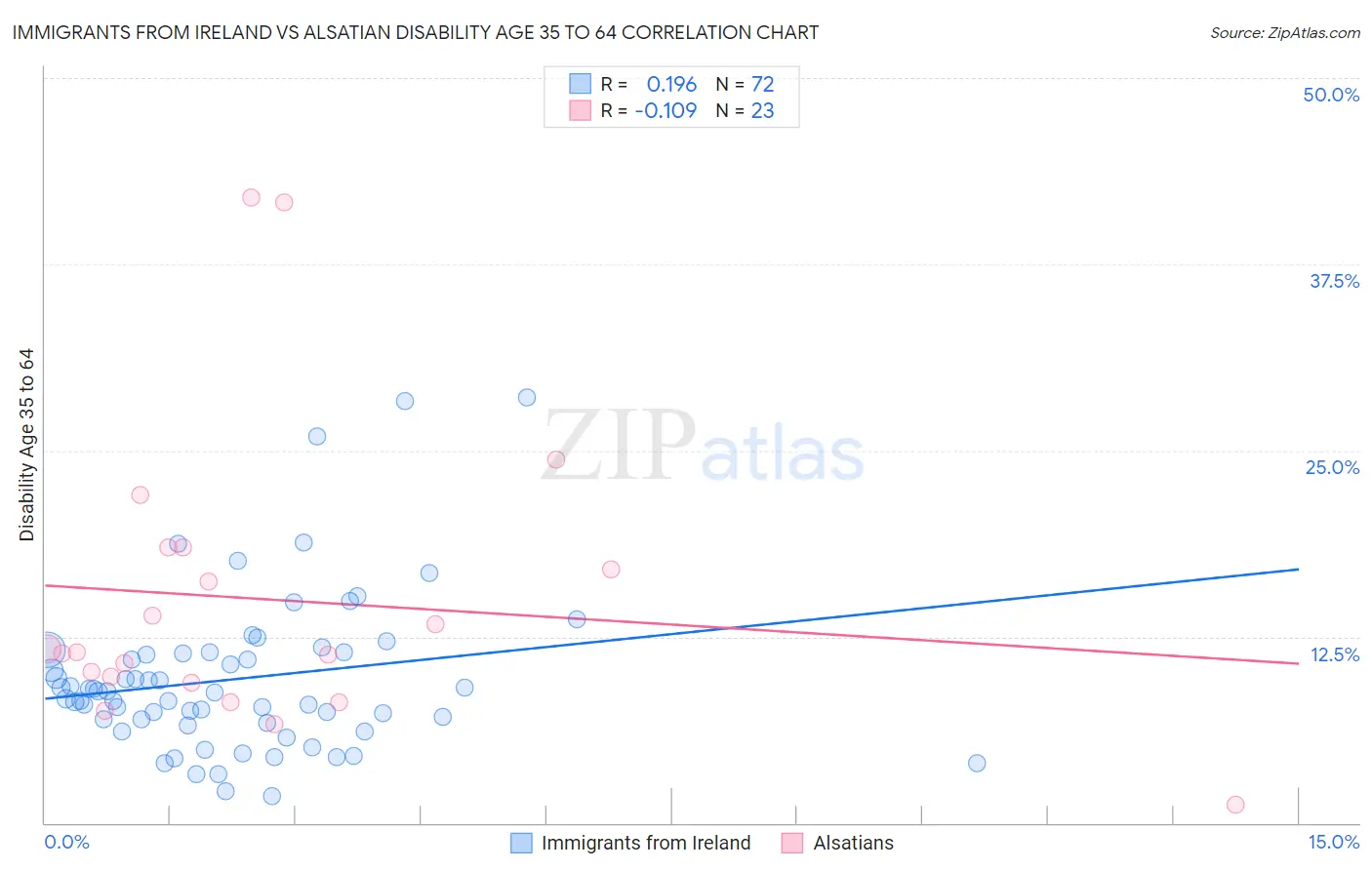 Immigrants from Ireland vs Alsatian Disability Age 35 to 64