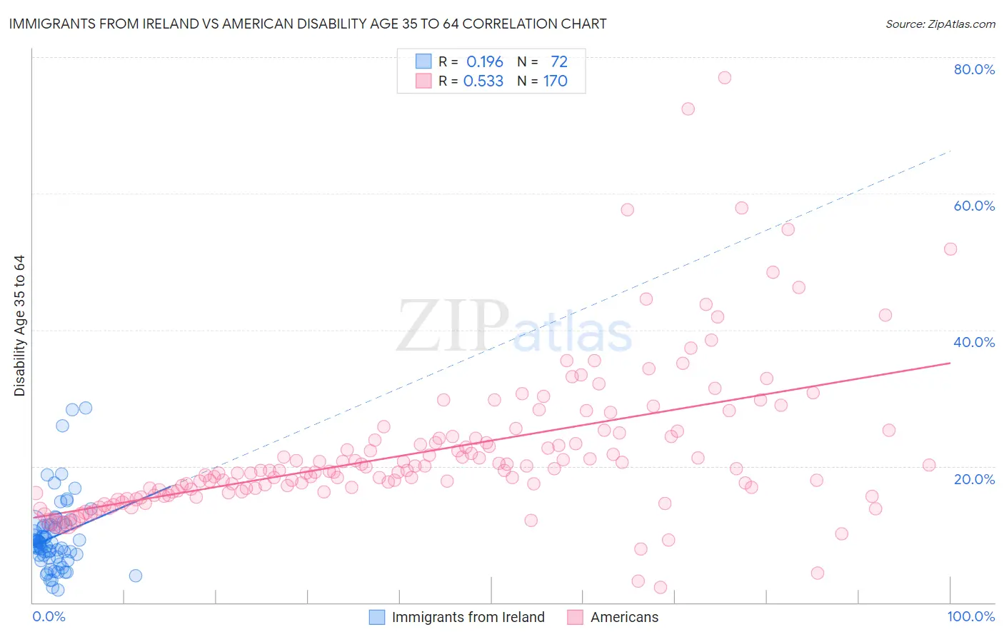 Immigrants from Ireland vs American Disability Age 35 to 64