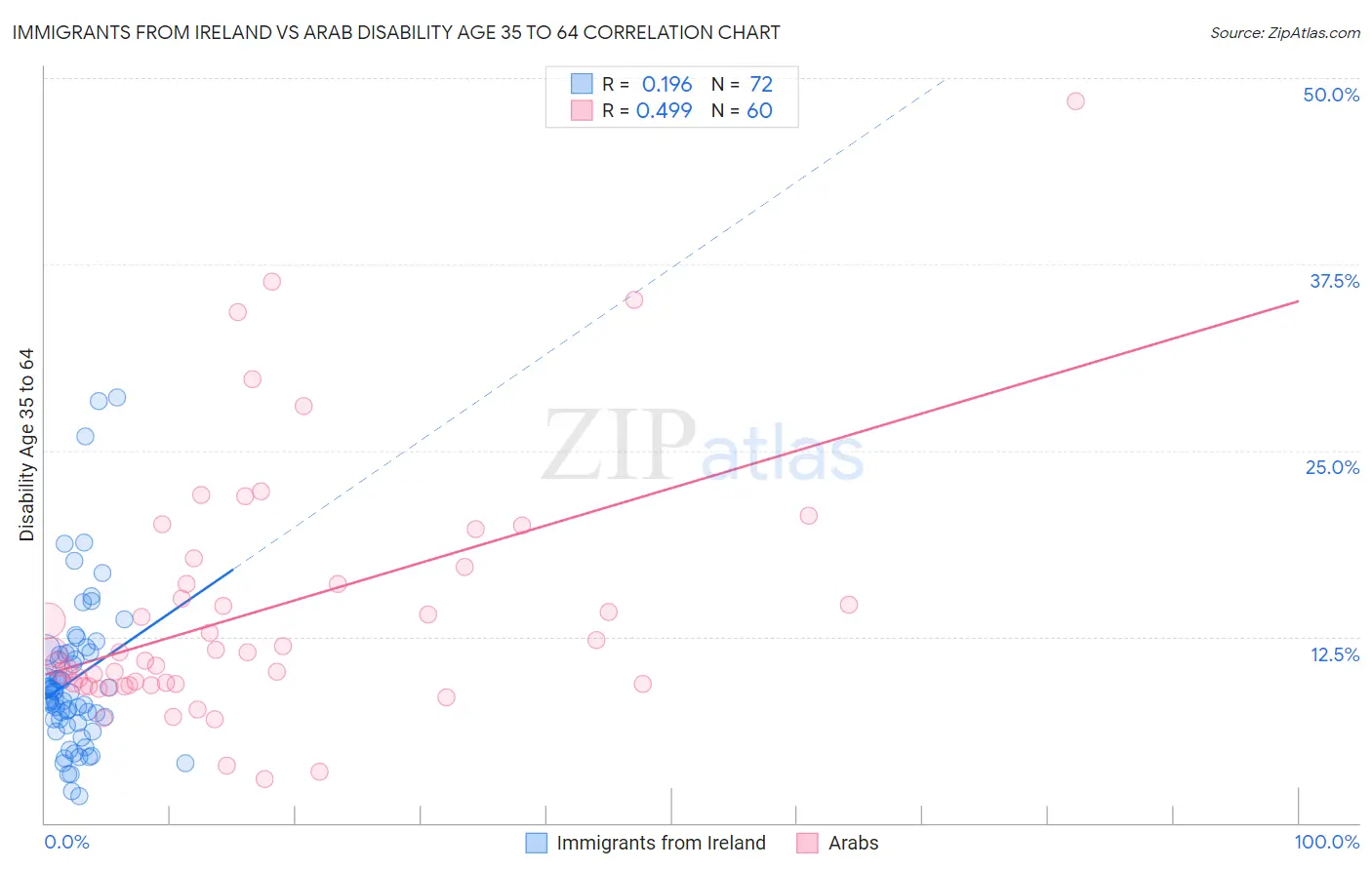 Immigrants from Ireland vs Arab Disability Age 35 to 64