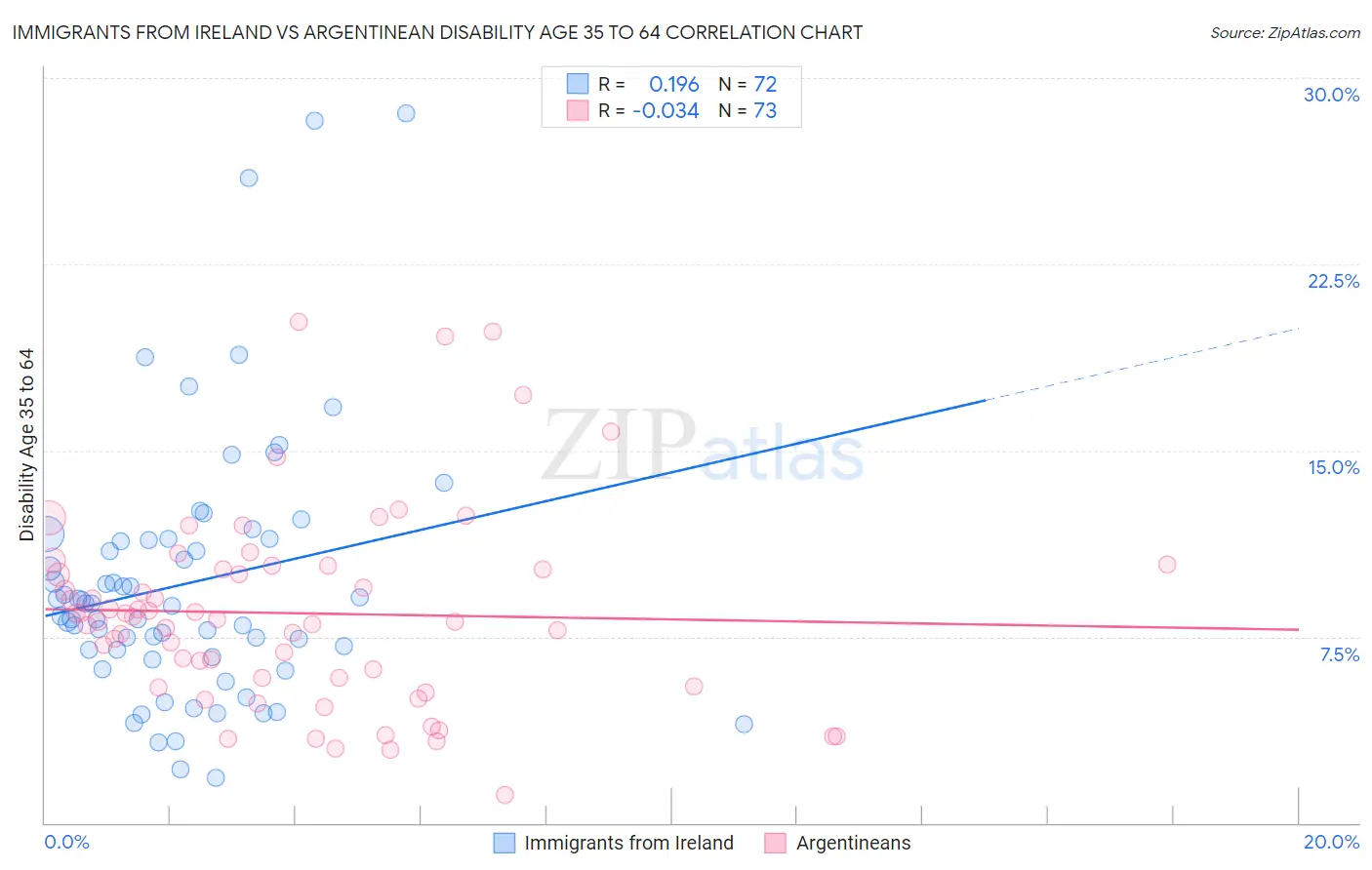 Immigrants from Ireland vs Argentinean Disability Age 35 to 64