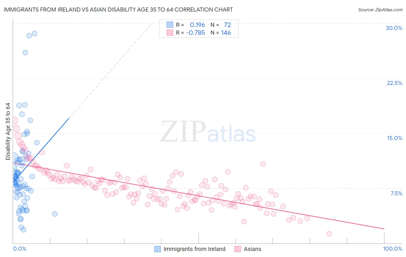 Immigrants from Ireland vs Asian Disability Age 35 to 64