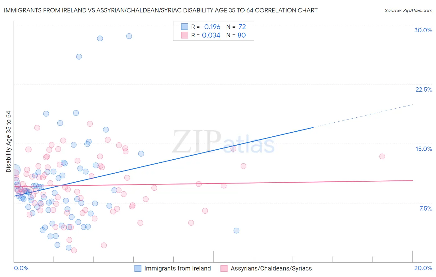 Immigrants from Ireland vs Assyrian/Chaldean/Syriac Disability Age 35 to 64
