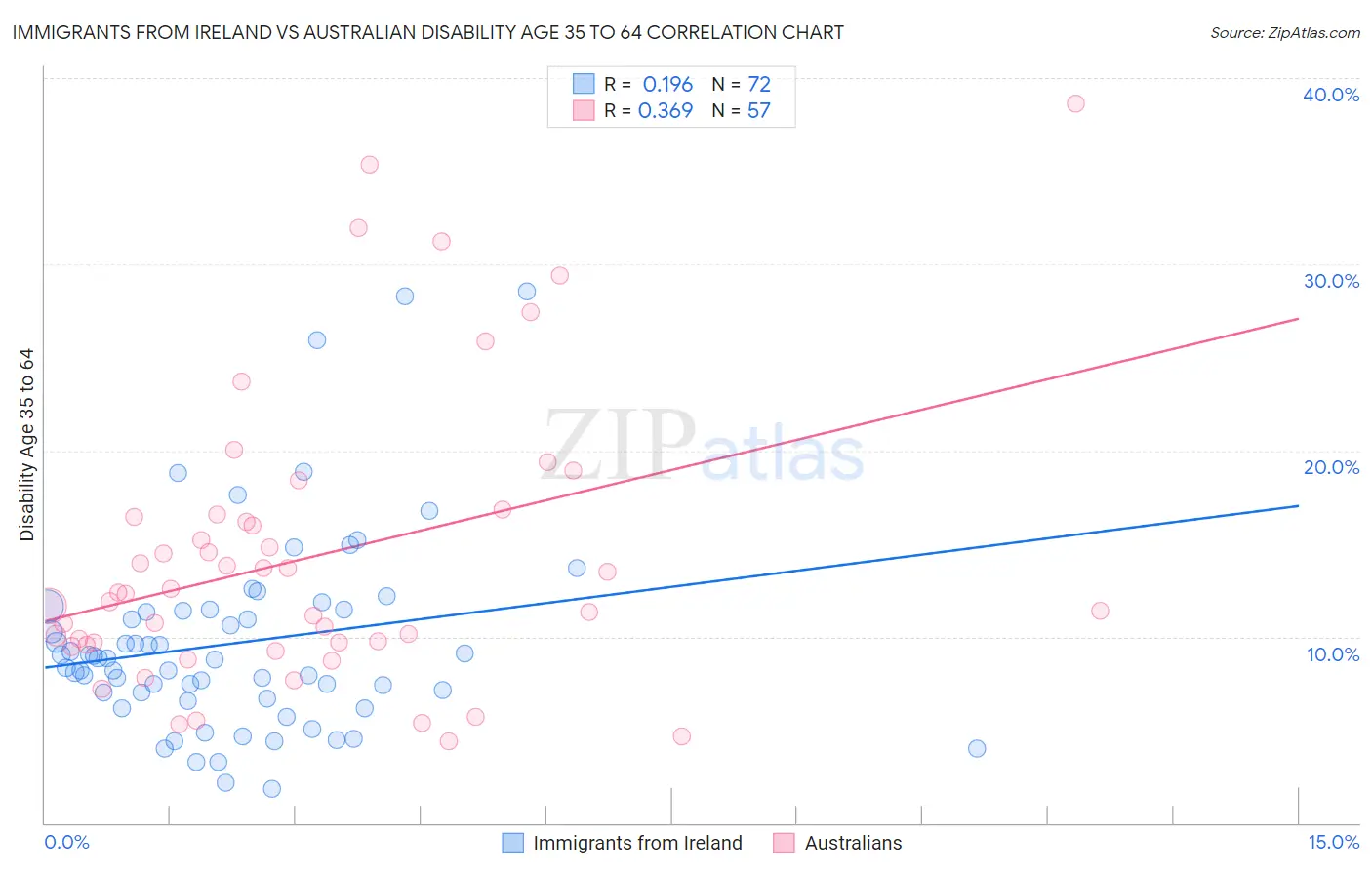 Immigrants from Ireland vs Australian Disability Age 35 to 64