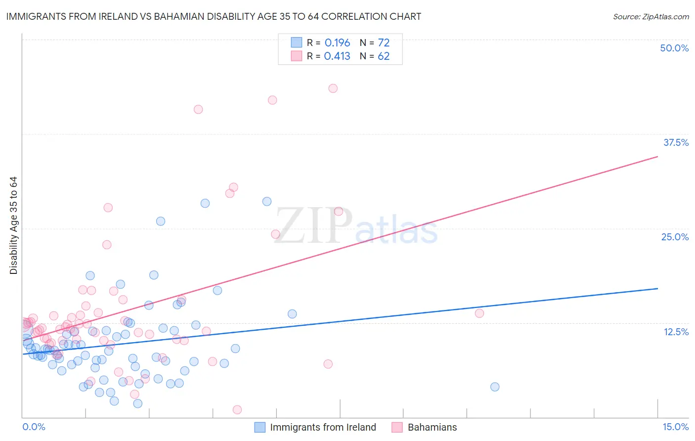 Immigrants from Ireland vs Bahamian Disability Age 35 to 64