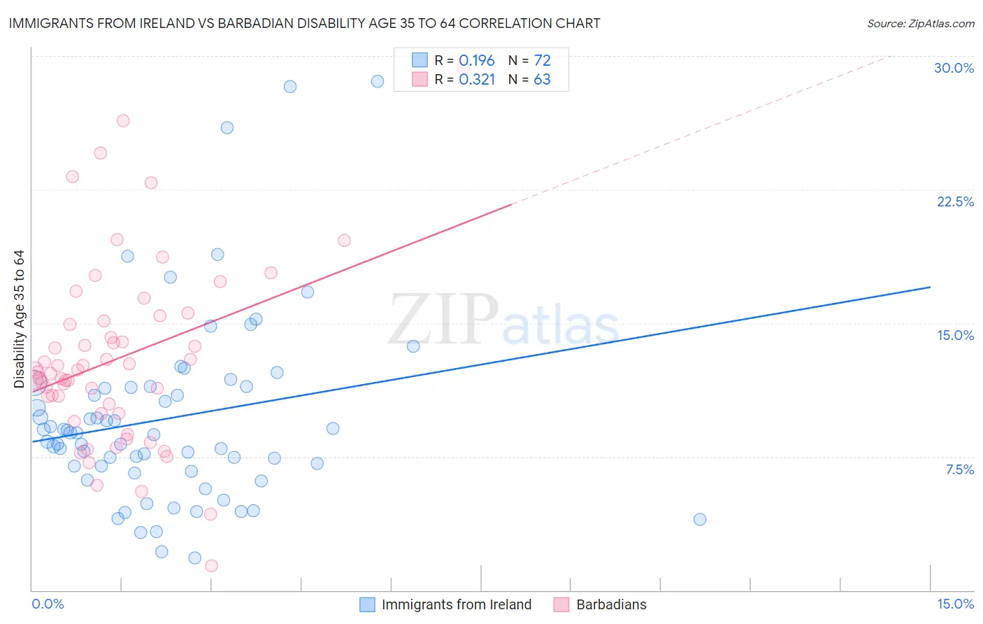 Immigrants from Ireland vs Barbadian Disability Age 35 to 64