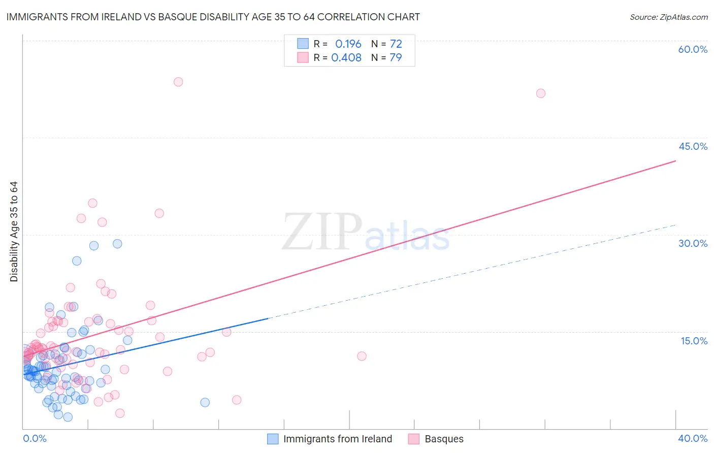 Immigrants from Ireland vs Basque Disability Age 35 to 64
