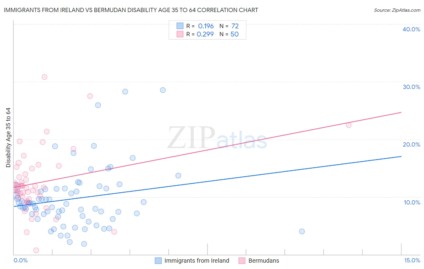 Immigrants from Ireland vs Bermudan Disability Age 35 to 64