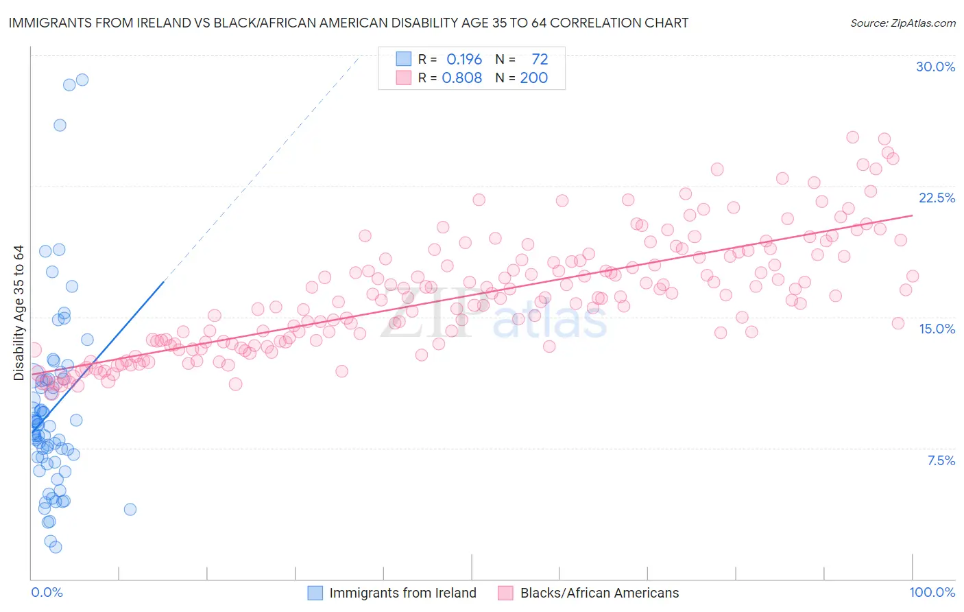 Immigrants from Ireland vs Black/African American Disability Age 35 to 64