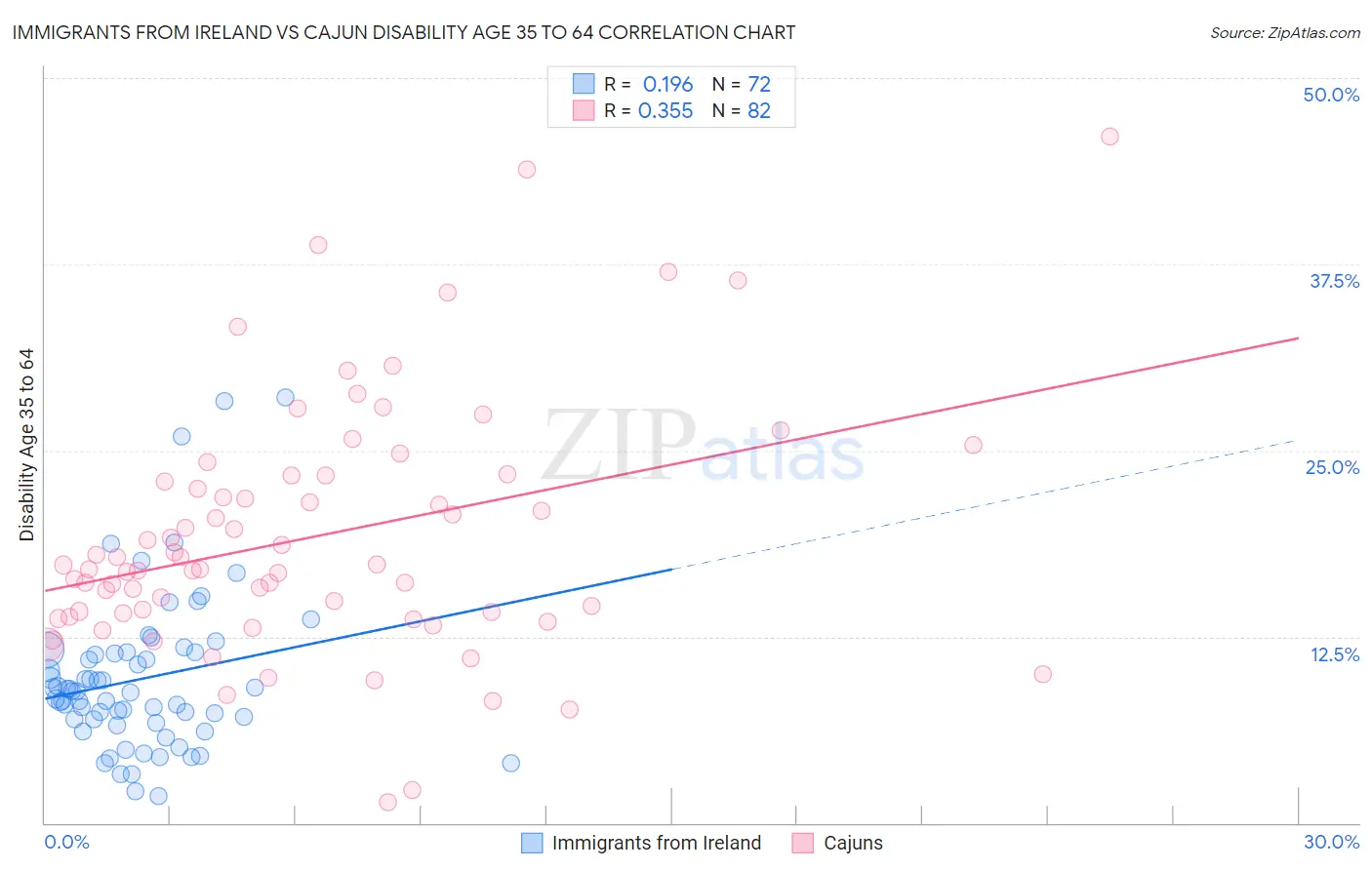 Immigrants from Ireland vs Cajun Disability Age 35 to 64