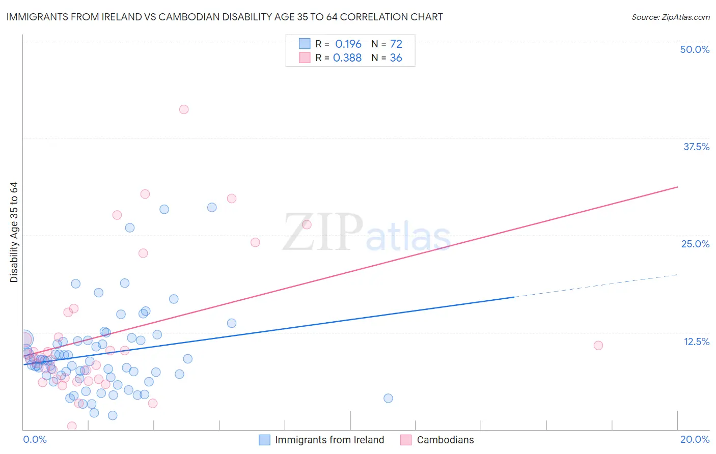 Immigrants from Ireland vs Cambodian Disability Age 35 to 64