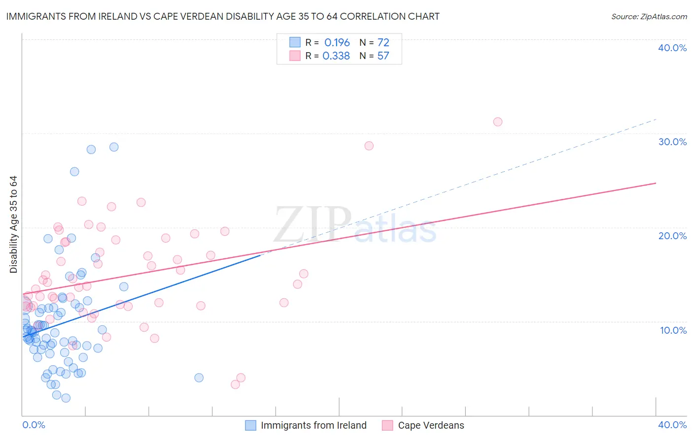 Immigrants from Ireland vs Cape Verdean Disability Age 35 to 64
