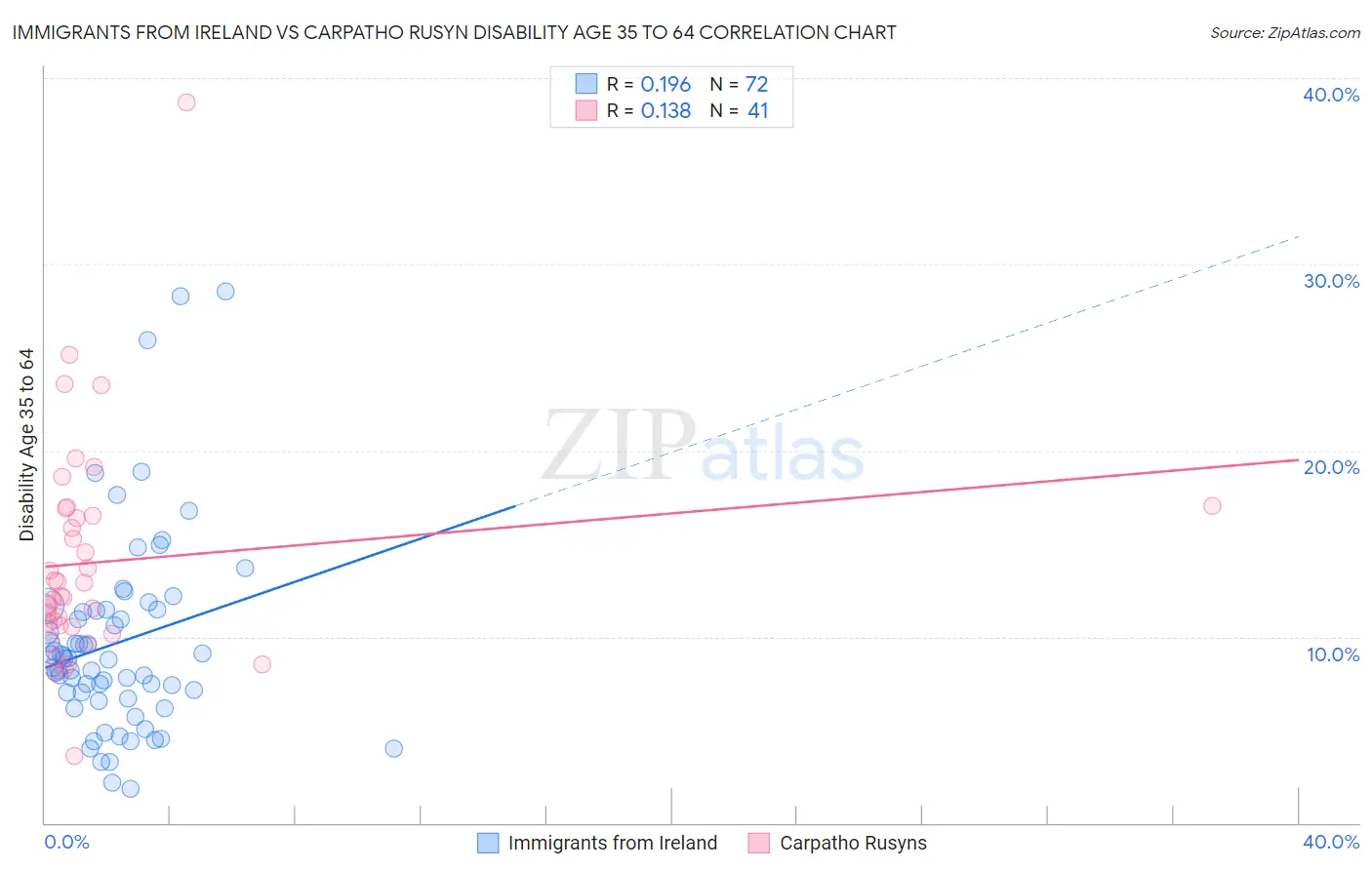 Immigrants from Ireland vs Carpatho Rusyn Disability Age 35 to 64