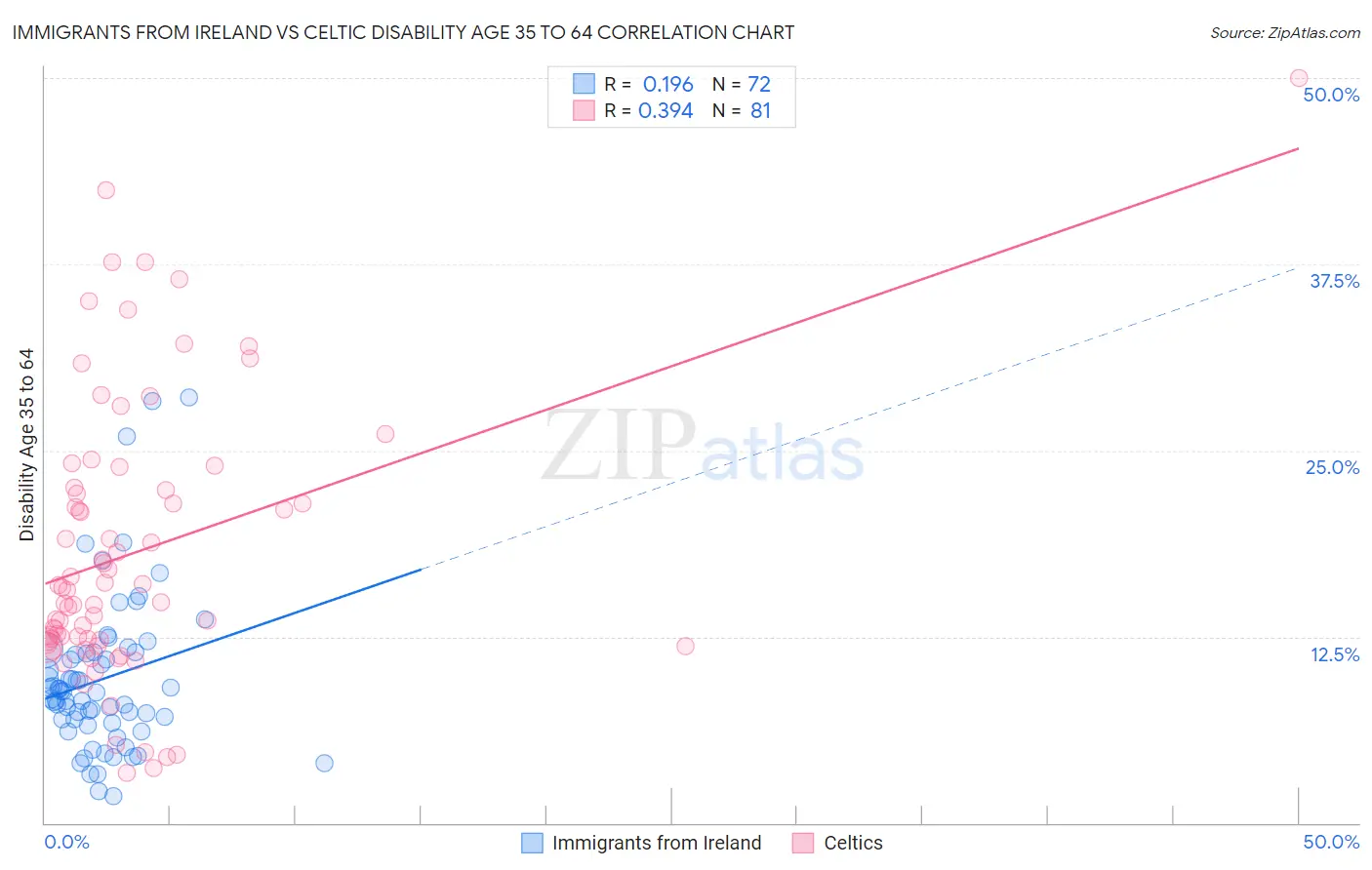 Immigrants from Ireland vs Celtic Disability Age 35 to 64