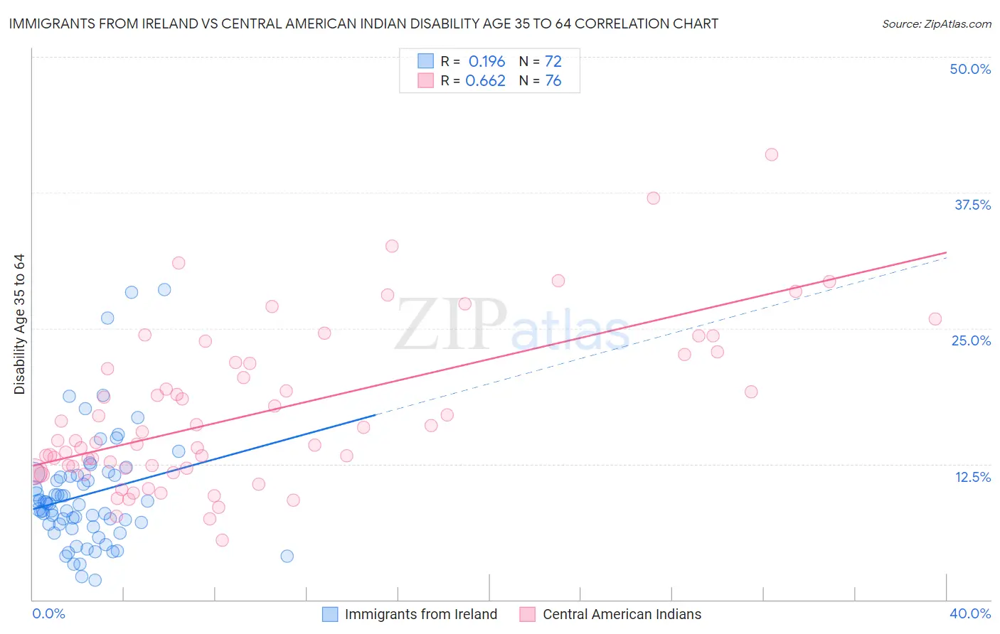 Immigrants from Ireland vs Central American Indian Disability Age 35 to 64