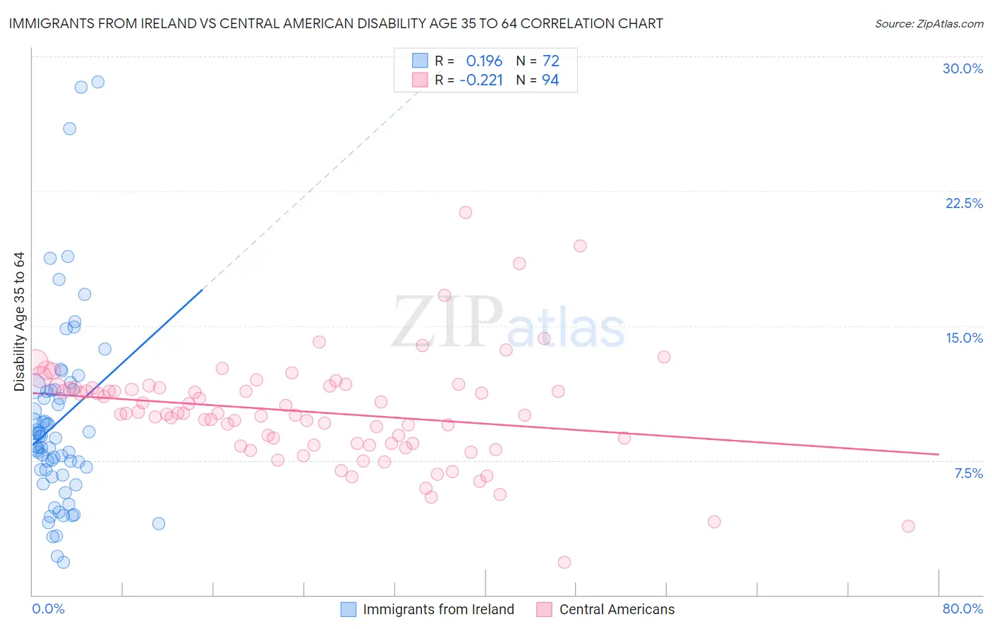 Immigrants from Ireland vs Central American Disability Age 35 to 64