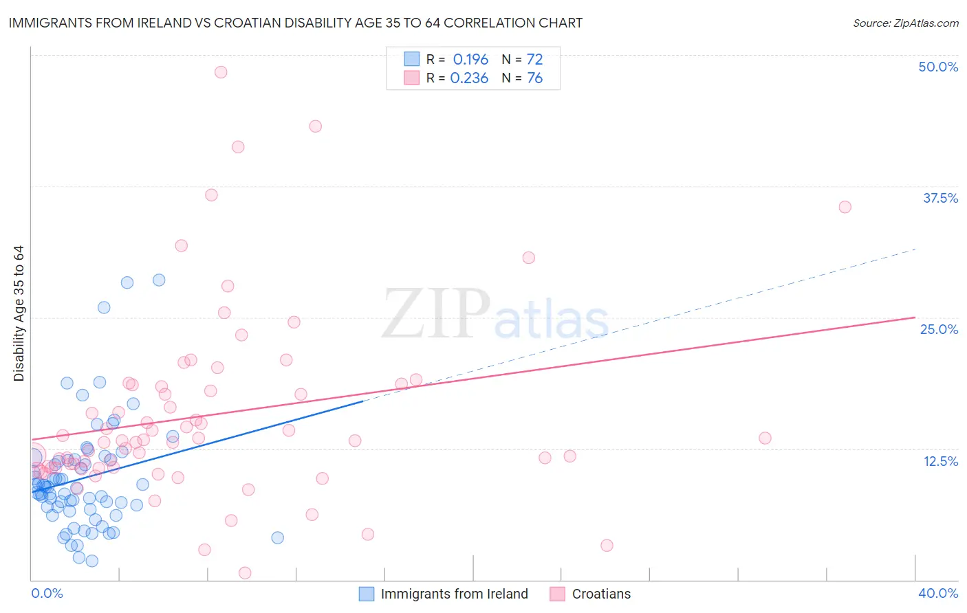 Immigrants from Ireland vs Croatian Disability Age 35 to 64