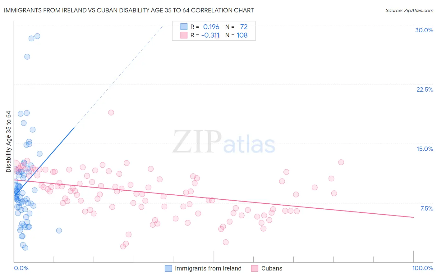 Immigrants from Ireland vs Cuban Disability Age 35 to 64