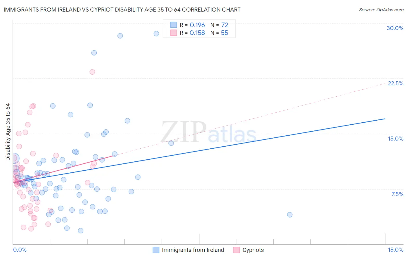 Immigrants from Ireland vs Cypriot Disability Age 35 to 64