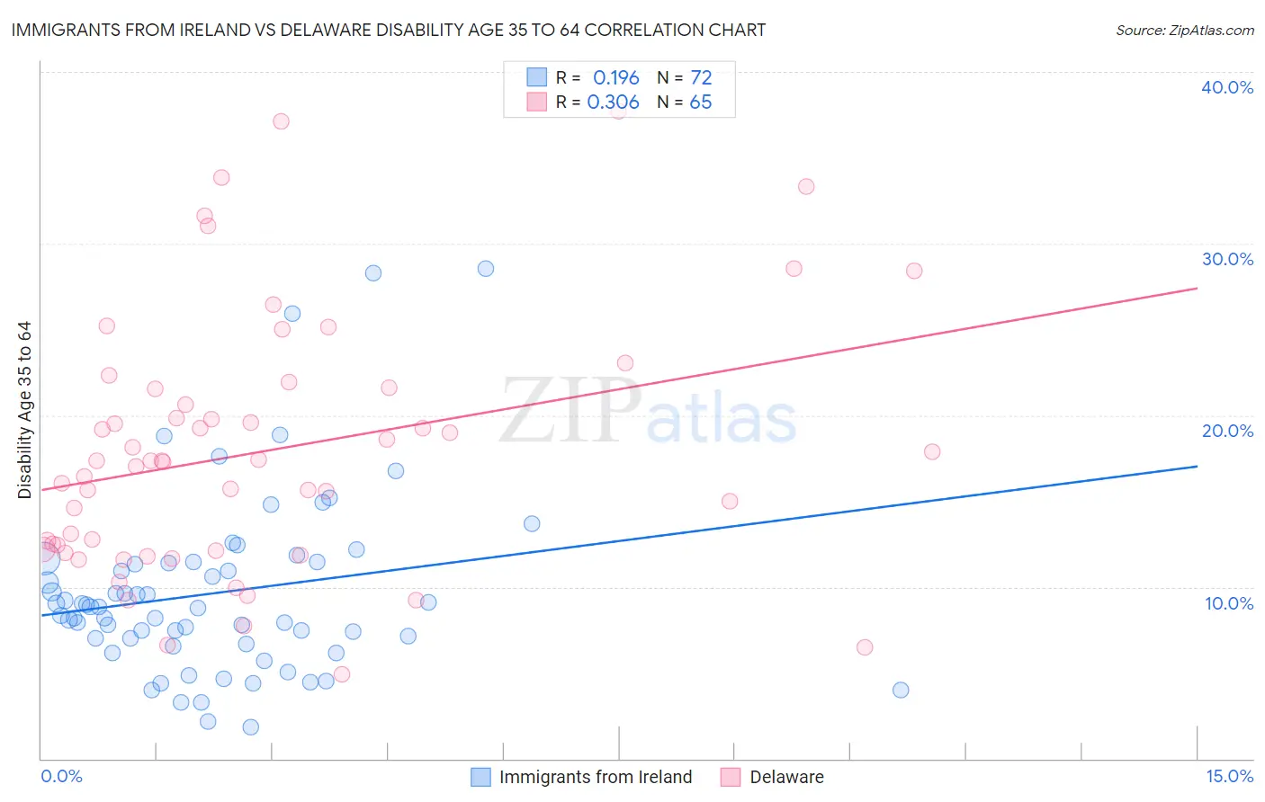 Immigrants from Ireland vs Delaware Disability Age 35 to 64