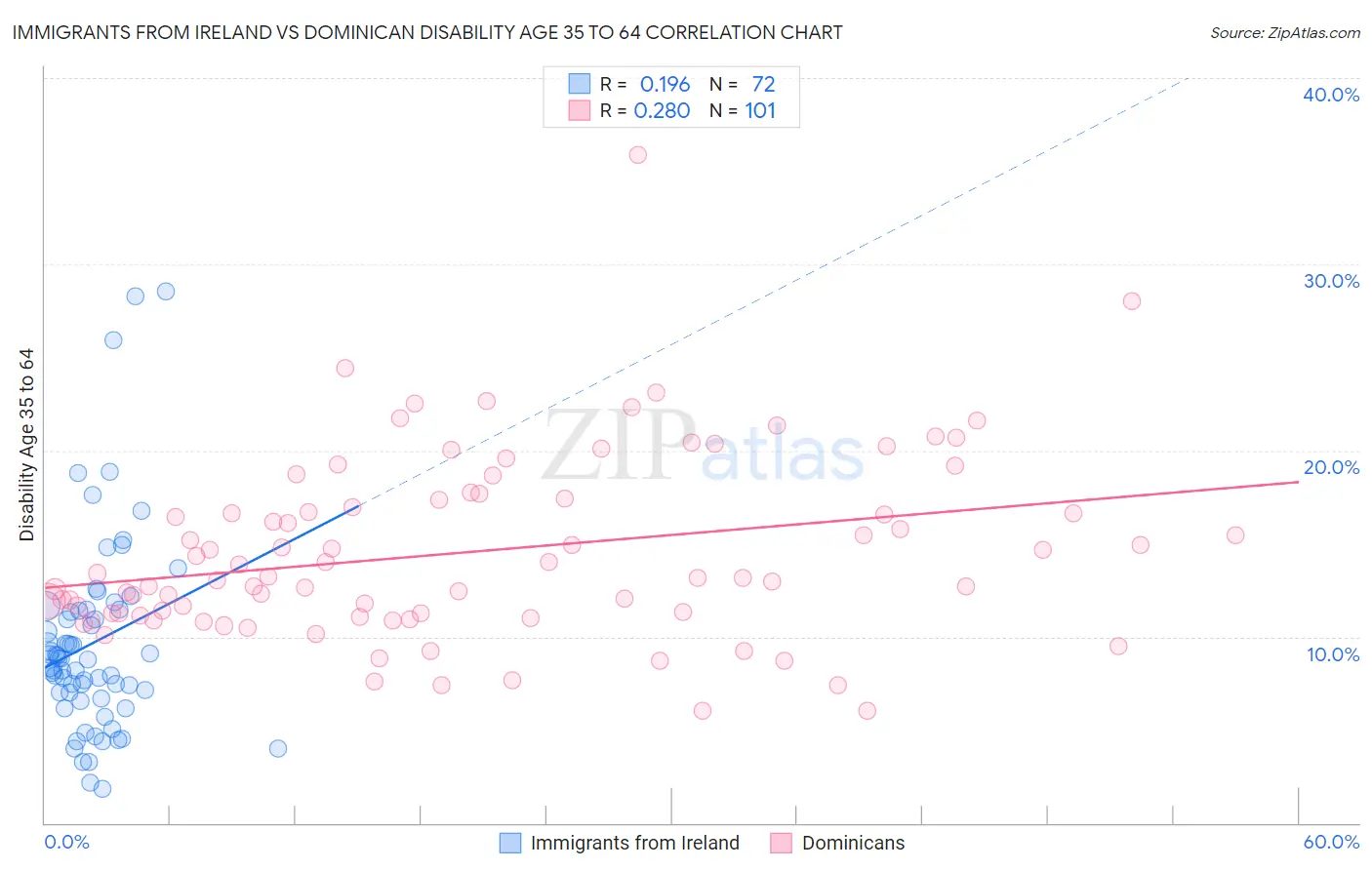 Immigrants from Ireland vs Dominican Disability Age 35 to 64