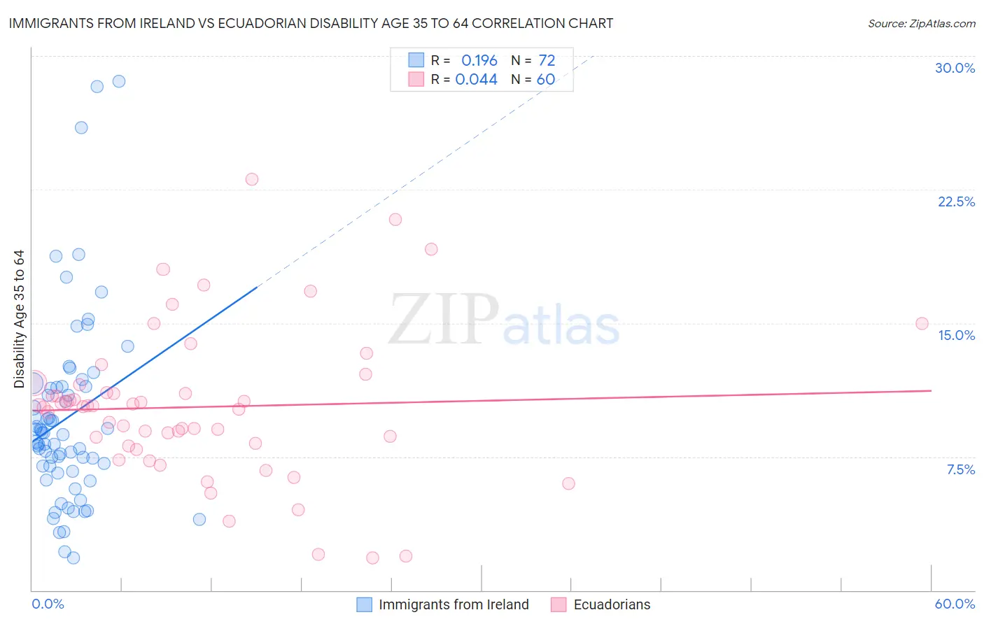 Immigrants from Ireland vs Ecuadorian Disability Age 35 to 64