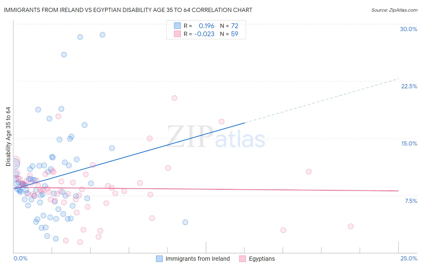 Immigrants from Ireland vs Egyptian Disability Age 35 to 64