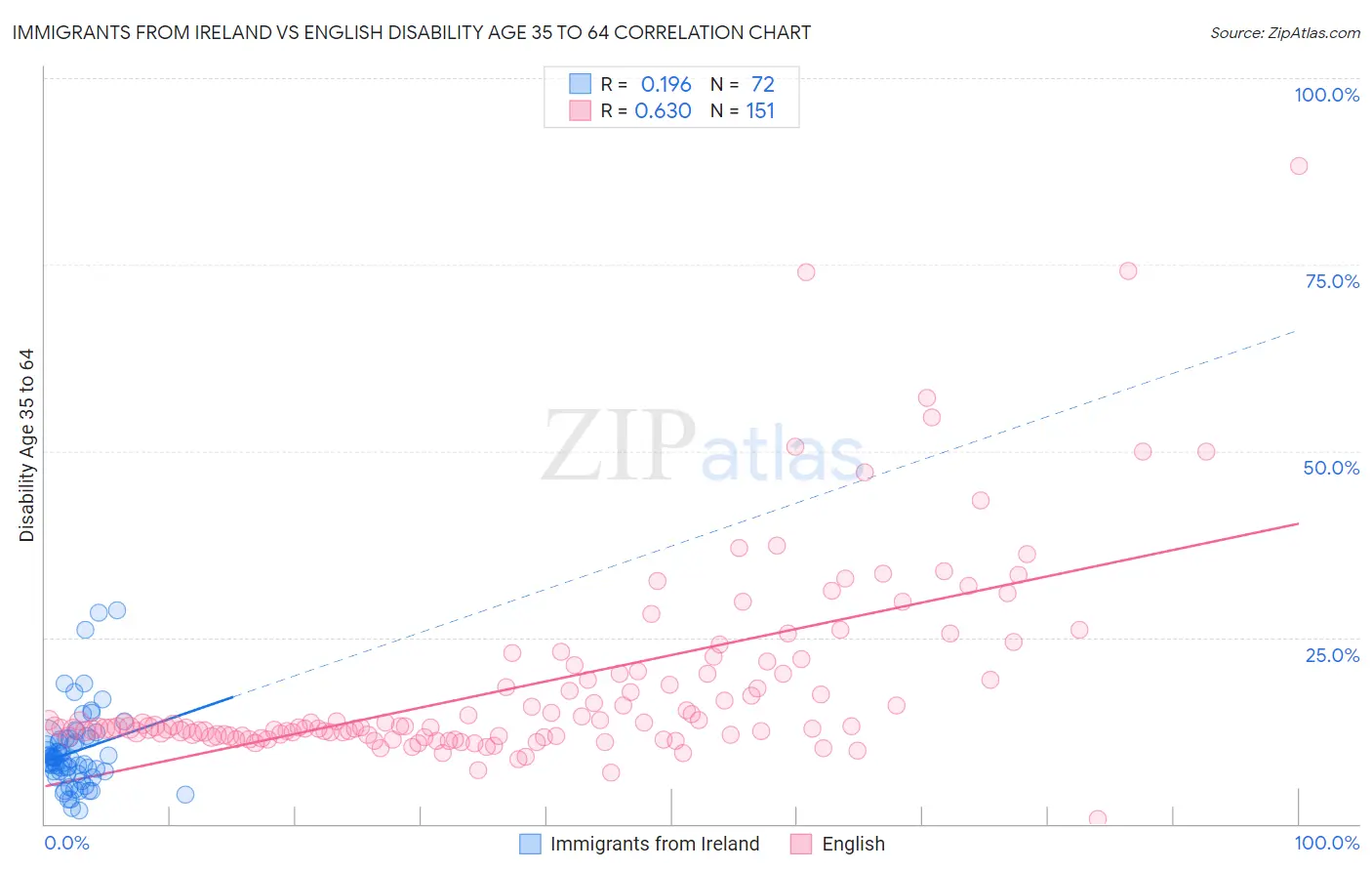 Immigrants from Ireland vs English Disability Age 35 to 64