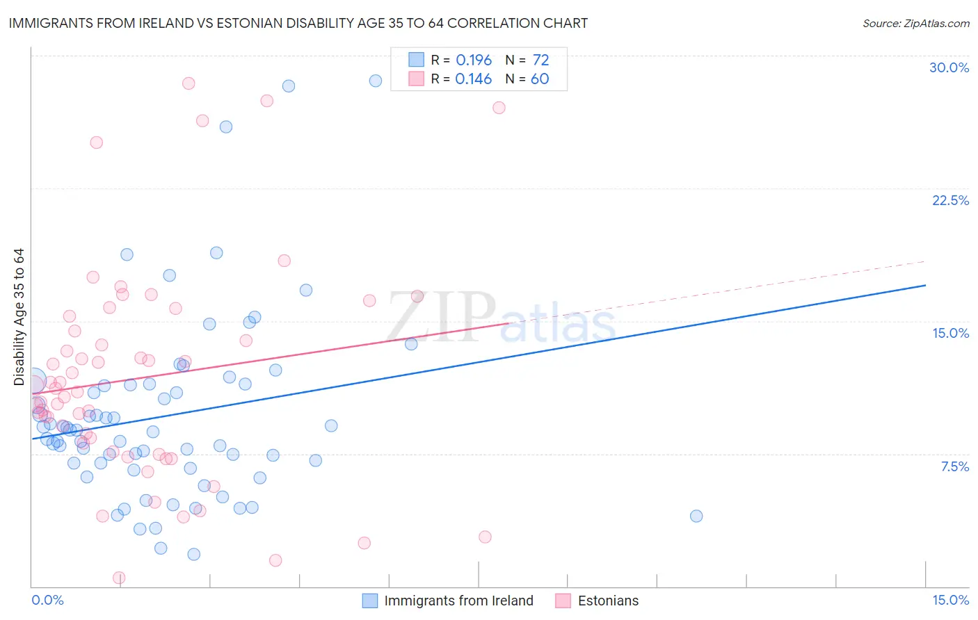 Immigrants from Ireland vs Estonian Disability Age 35 to 64