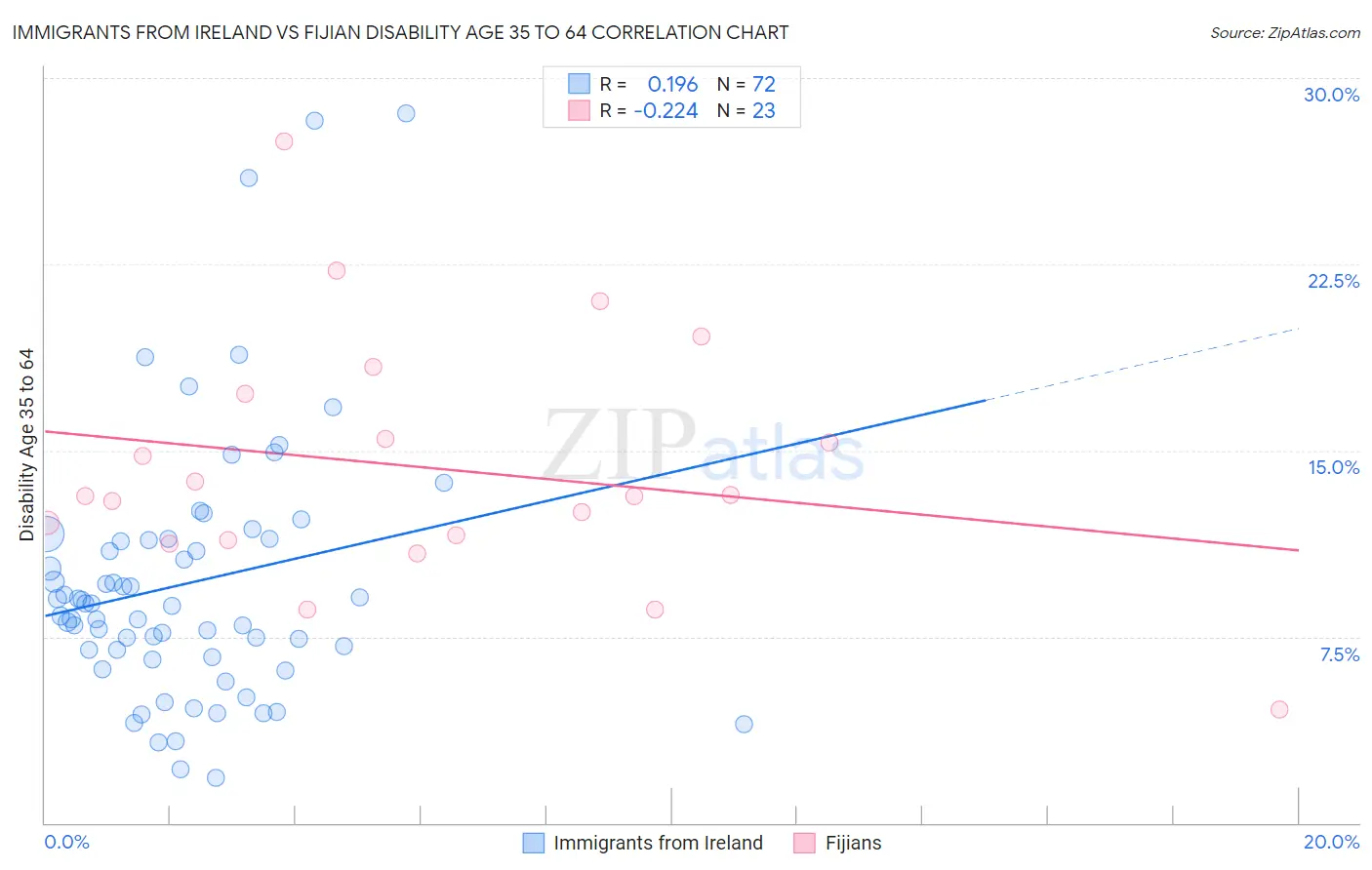 Immigrants from Ireland vs Fijian Disability Age 35 to 64
