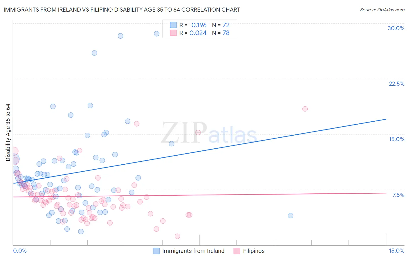 Immigrants from Ireland vs Filipino Disability Age 35 to 64