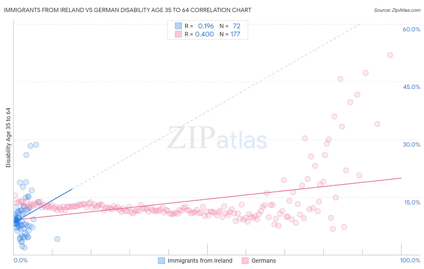Immigrants from Ireland vs German Disability Age 35 to 64