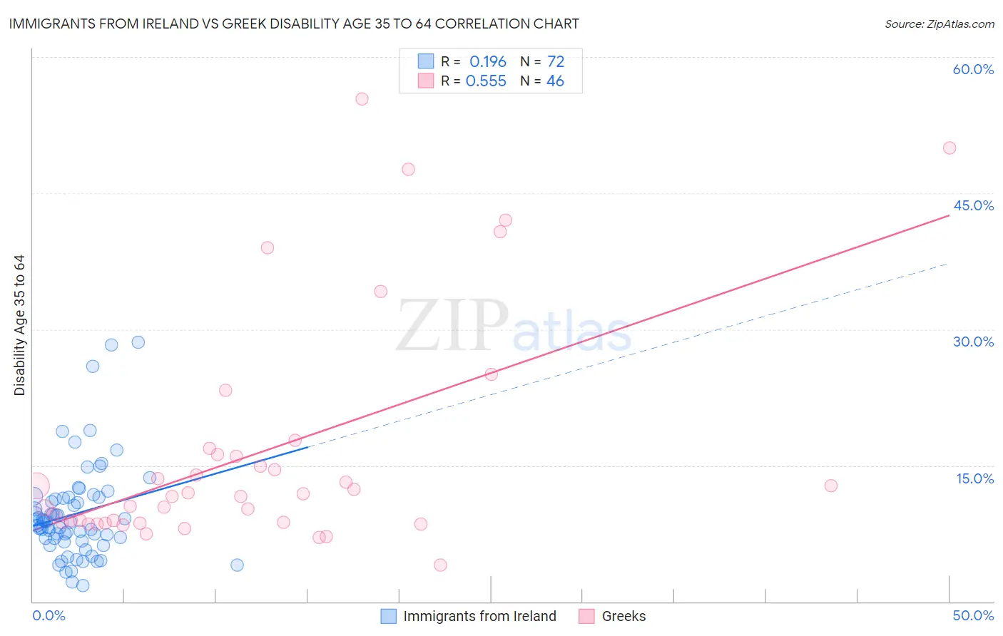Immigrants from Ireland vs Greek Disability Age 35 to 64