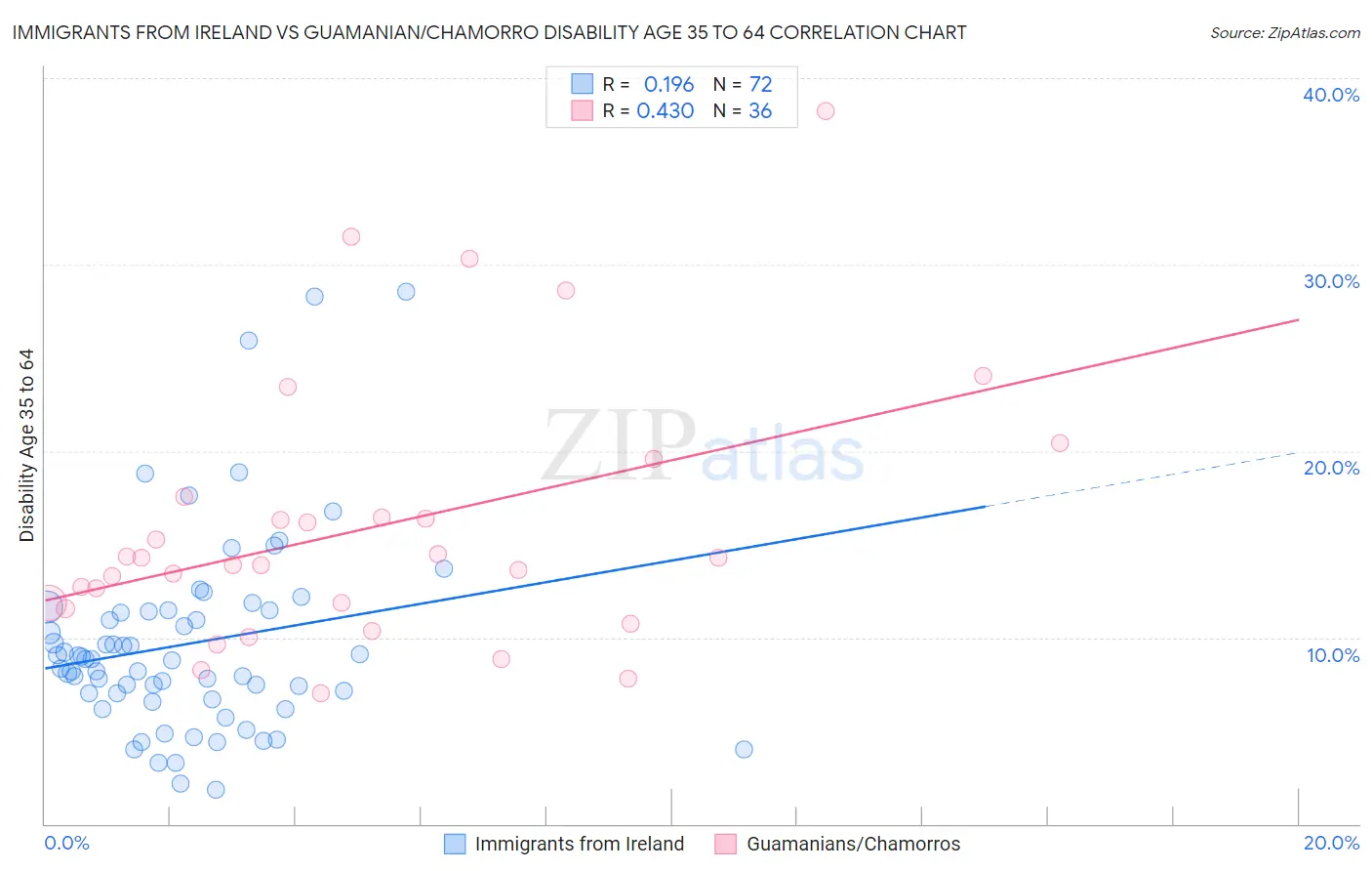 Immigrants from Ireland vs Guamanian/Chamorro Disability Age 35 to 64