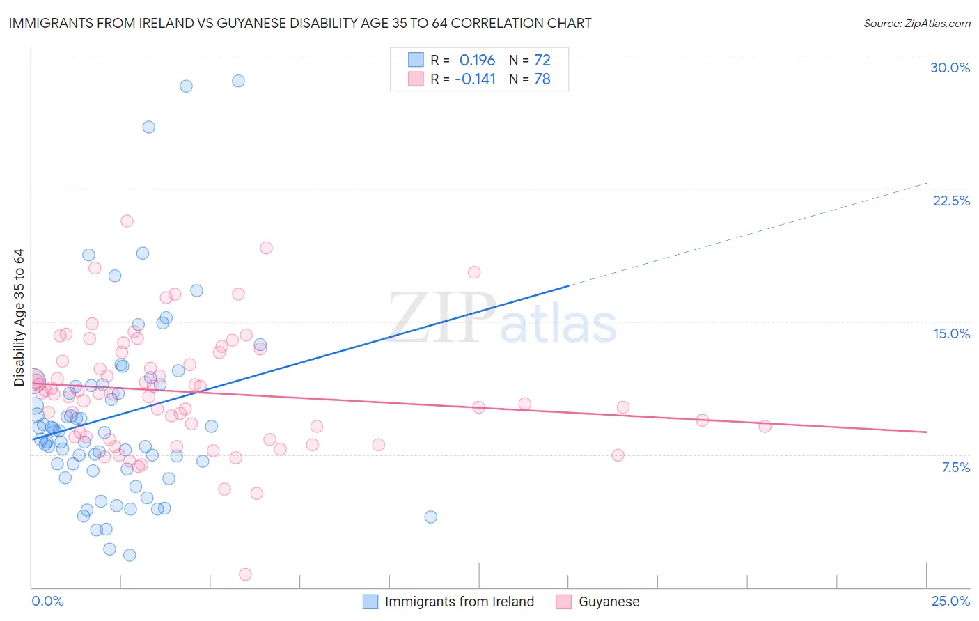 Immigrants from Ireland vs Guyanese Disability Age 35 to 64