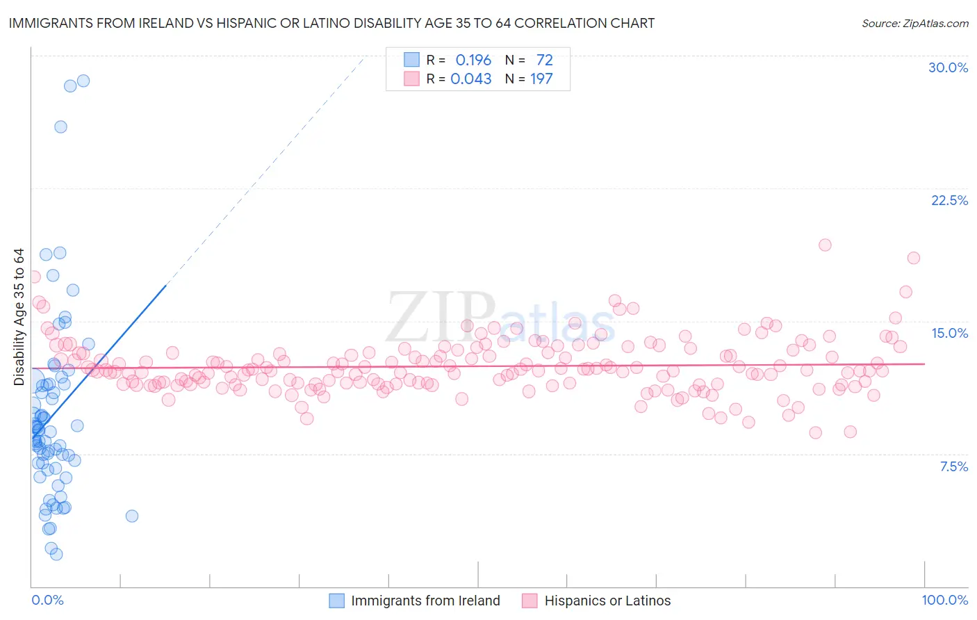 Immigrants from Ireland vs Hispanic or Latino Disability Age 35 to 64