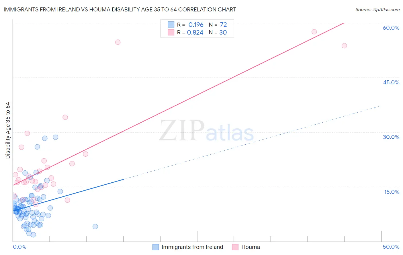 Immigrants from Ireland vs Houma Disability Age 35 to 64